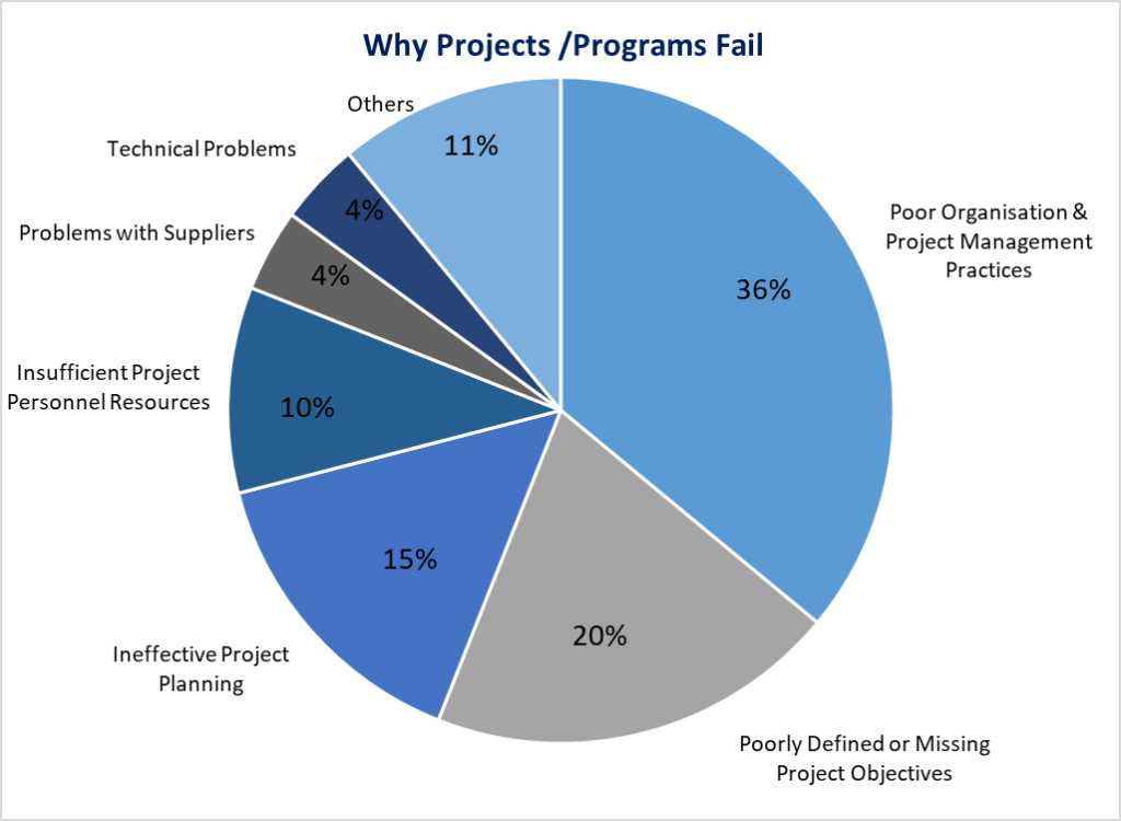 دلایل شکست پروژه ها