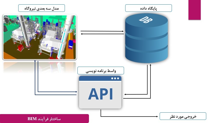 مزایای مدلسازی اطلاعات ساخت (مدل BIM)