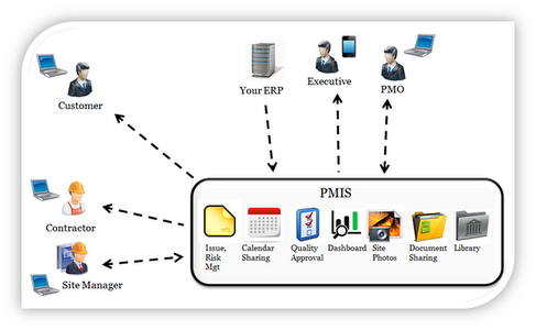 سیستم اطلاعات مدیریت پروژه 