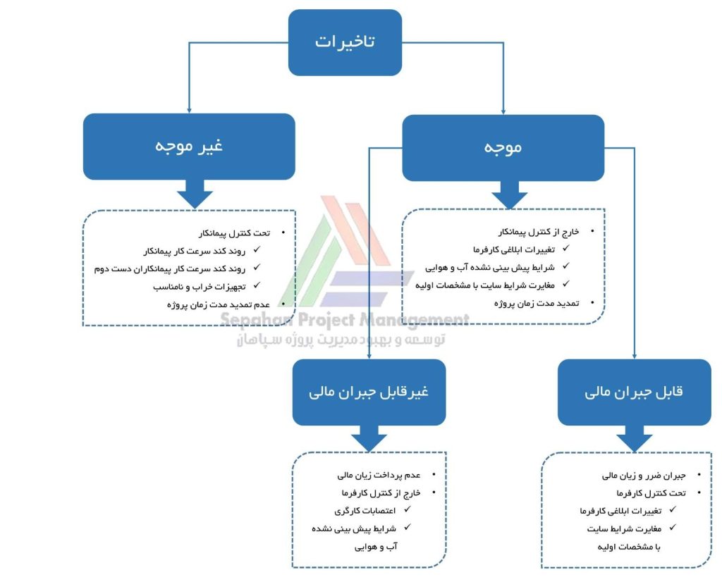 انواع تاخیر در پروژه
