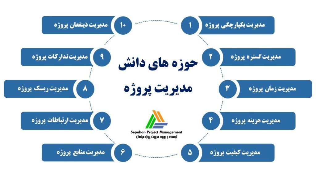 حوزه های دانش مدیریت پروژه در استاندارد pmbok
