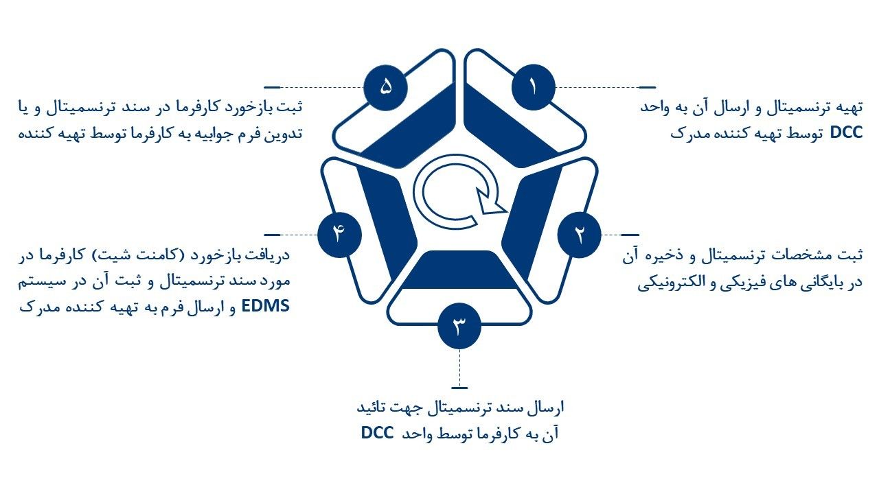 حلقه گردش فرآیند مدارک مهندسی در هنگام پیاده سازی واحد کنترل اسناد مهندسی