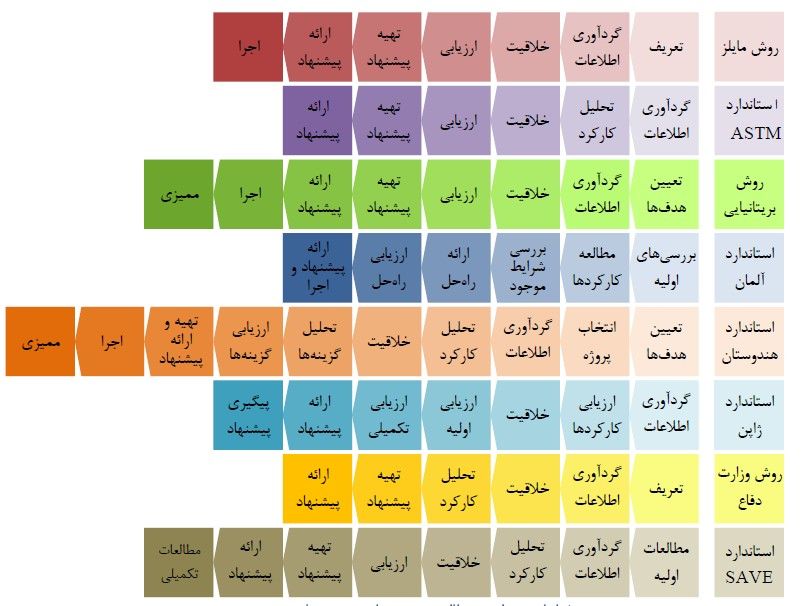 انواع متدولوژی های مهندسی ارزش در جهان