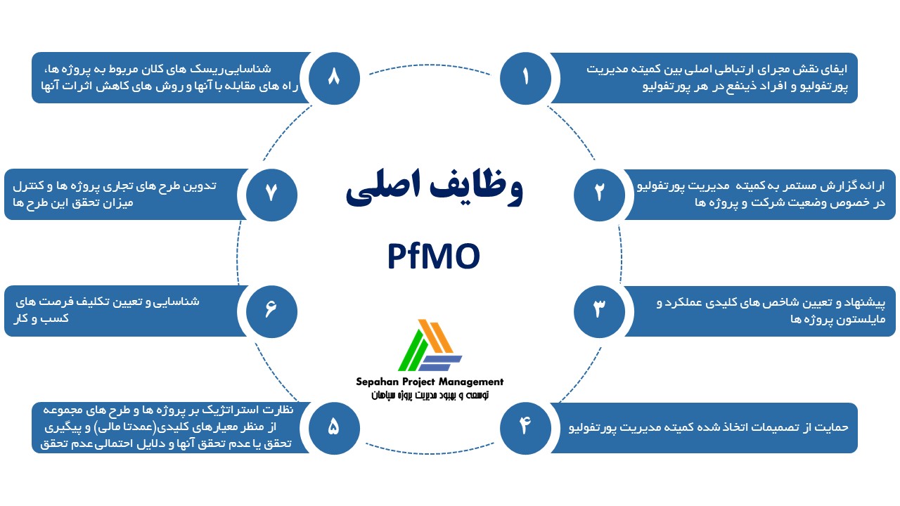 استقرار مدیریت سبد پروژه ها در سازمان