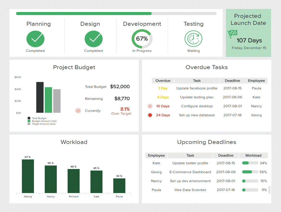 داشبورد استراتژیک (Strategic Dashboard) 